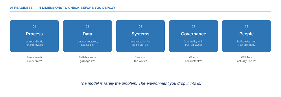 AI readiness assessment: process, data, systems, governance, and people.