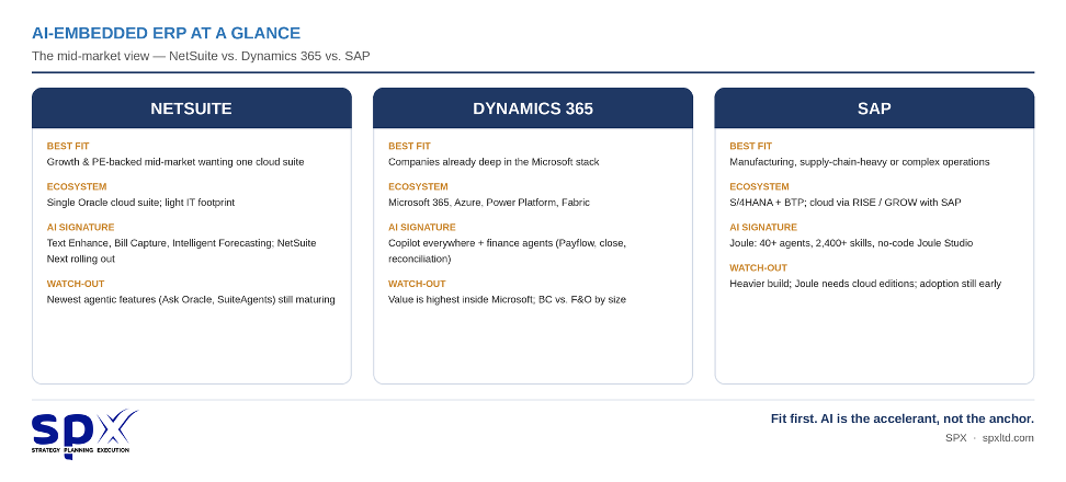 Comparison of NetSuite, Dynamics 365, and SAP AI-embedded ERP for the mid-market