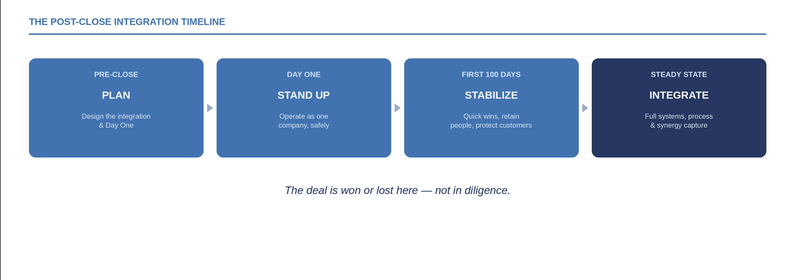 The post-close integration timeline: pre-close, Day One, first 100 days, steady state.