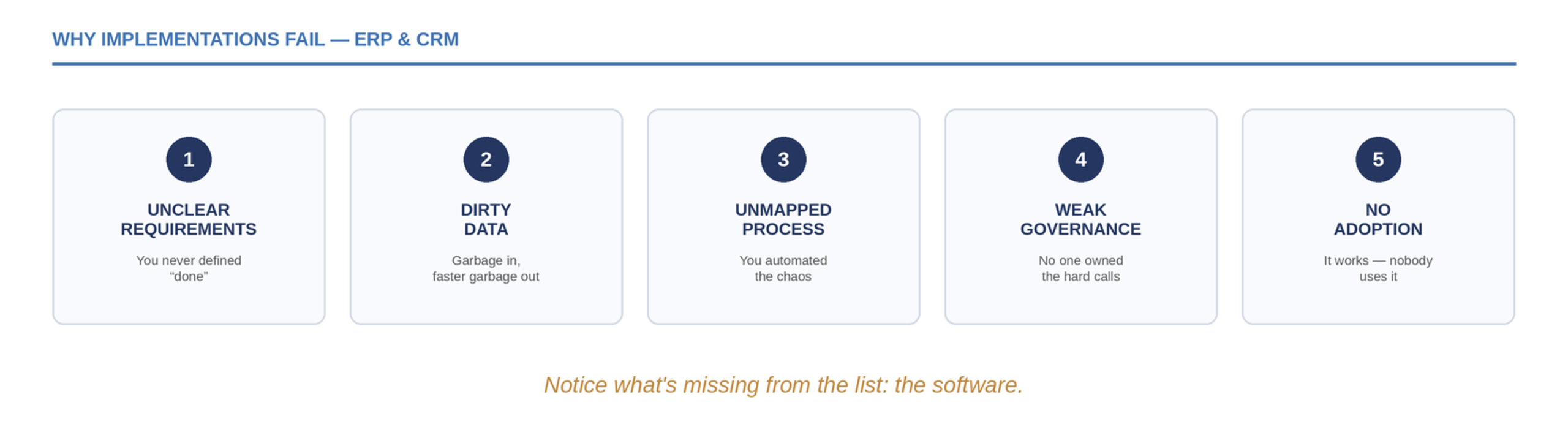 Five reasons ERP and CRM implementations fail: requirements, data, process, governance, adoption.