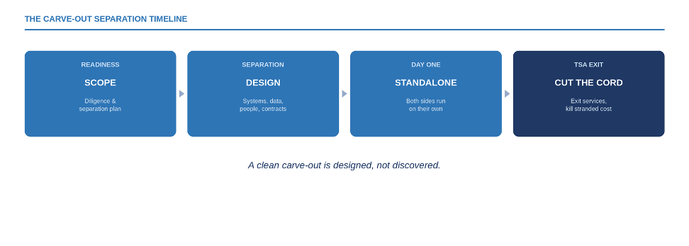 The carve-out separation timeline: readiness, separation design, Day One, TSA exit.